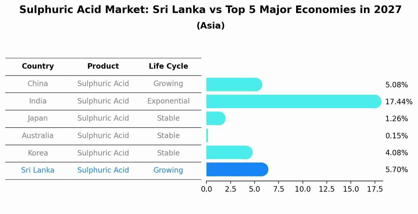 Sulphuric Acid Market: Sri Lanka vs Top 5 Major Economies in 2027 (Asia)