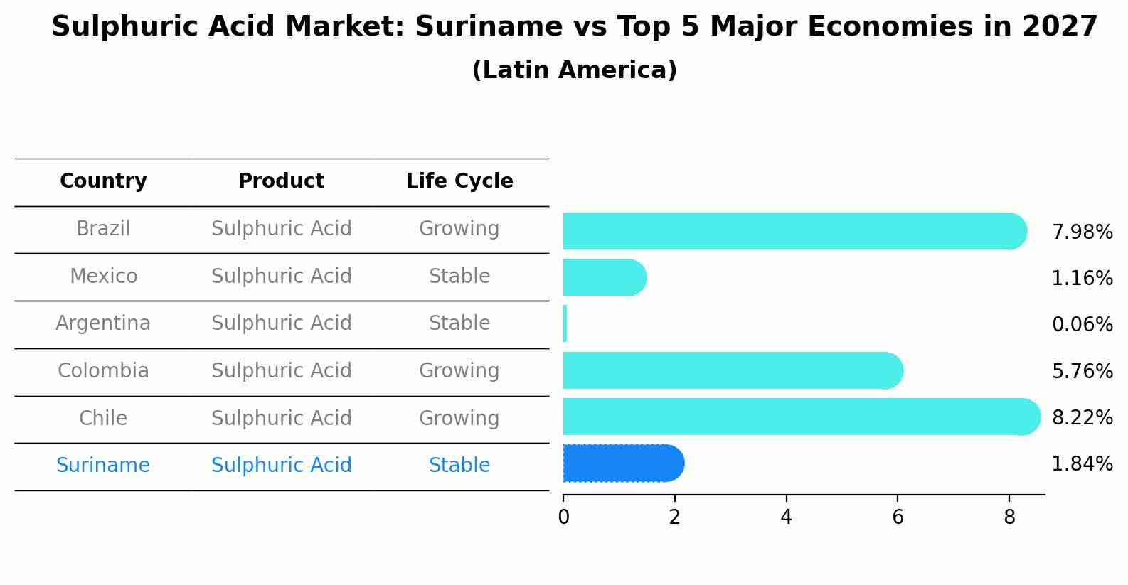 Sulphuric Acid Market: Suriname vs Top 5 Major Economies in 2027 (Latin America)