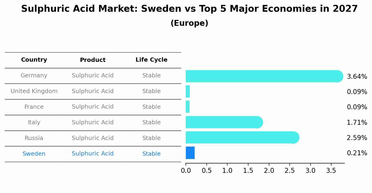 Sulphuric Acid Market: Sweden vs Top 5 Major Economies in 2027 (Europe)