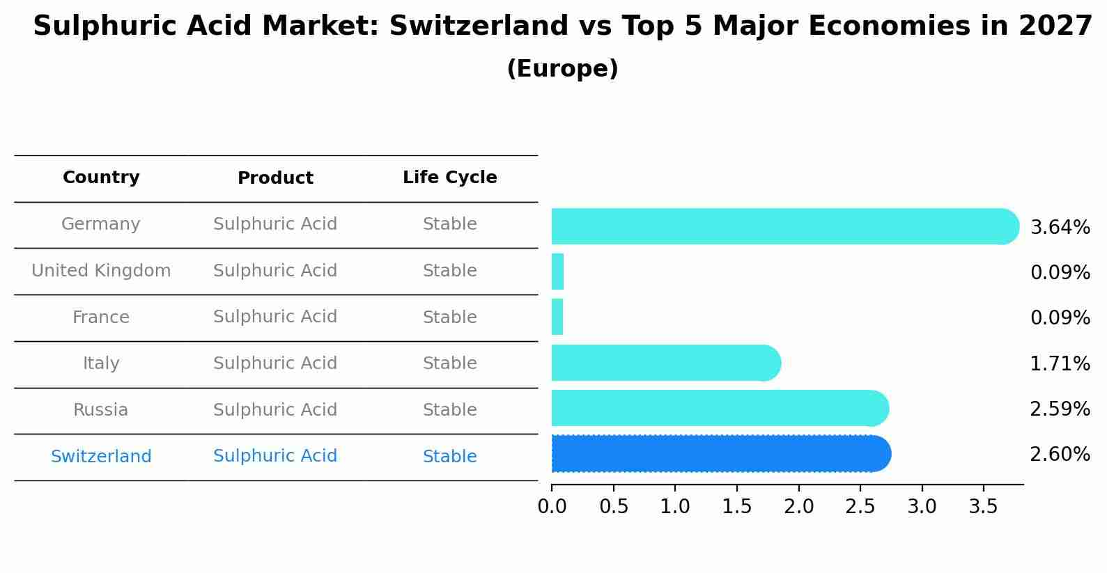 Sulphuric Acid Market: Switzerland vs Top 5 Major Economies in 2027 (Europe)