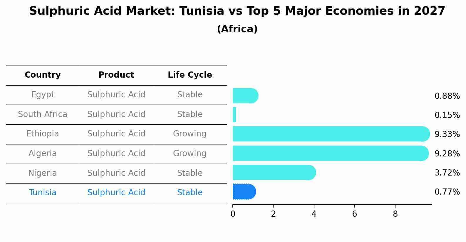 Sulphuric Acid Market: Tunisia vs Top 5 Major Economies in 2027 (Africa)