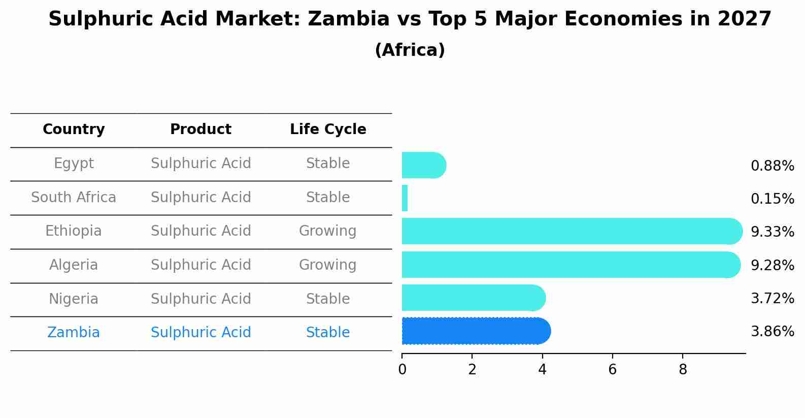 Sulphuric Acid Market: Zambia vs Top 5 Major Economies in 2027 (Africa)
