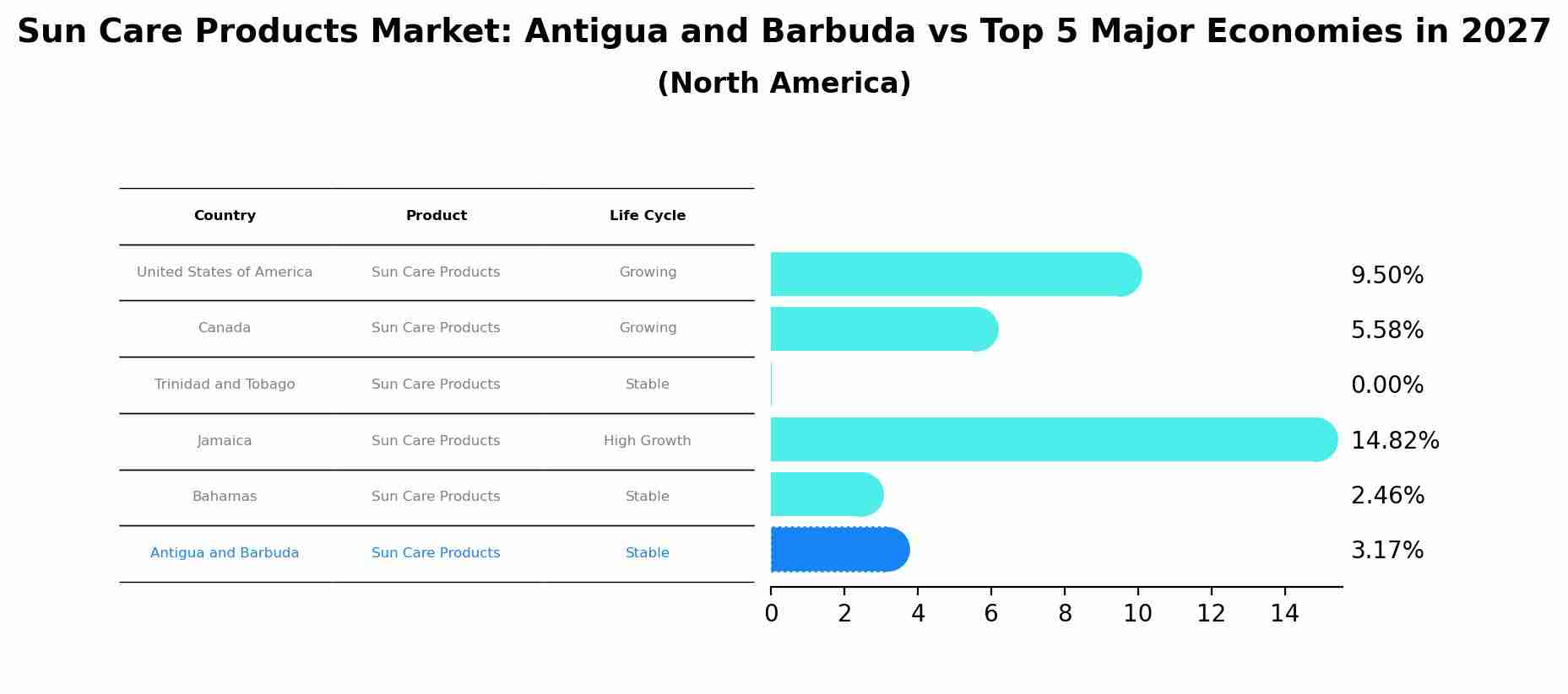 Sun Care Products Market: Antigua and Barbuda vs Top 5 Major Economies in 2027 (North America)