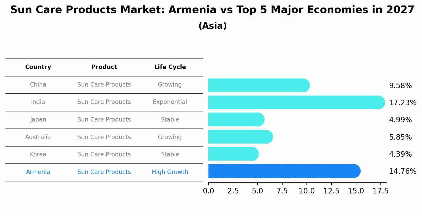 Sun Care Products Market: Armenia vs Top 5 Major Economies in 2027 (Asia)