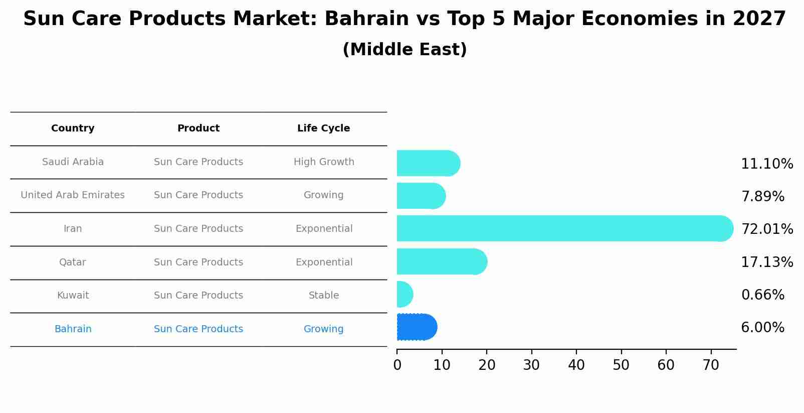 Sun Care Products Market: Bahrain vs Top 5 Major Economies in 2027 (Middle East)