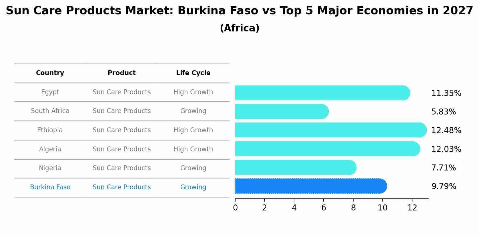 Sun Care Products Market: Burkina Faso vs Top 5 Major Economies in 2027 (Africa)