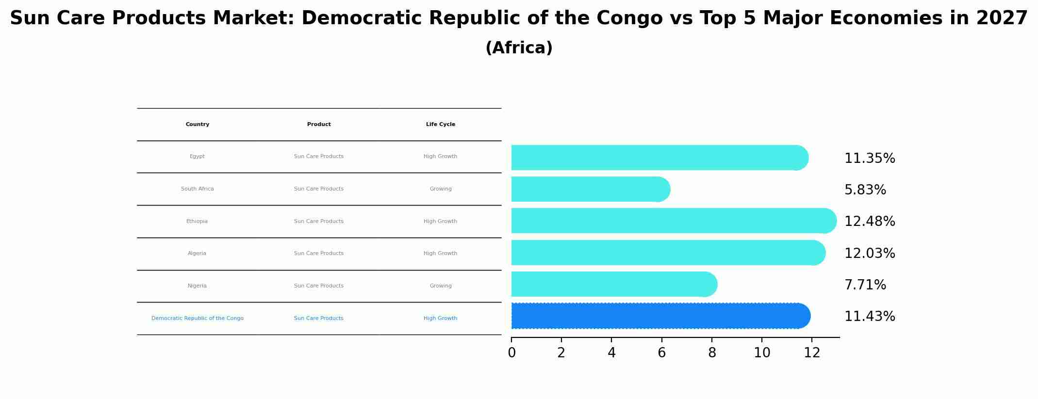 Sun Care Products Market: Democratic Republic of the Congo vs Top 5 Major Economies in 2027 (Africa)