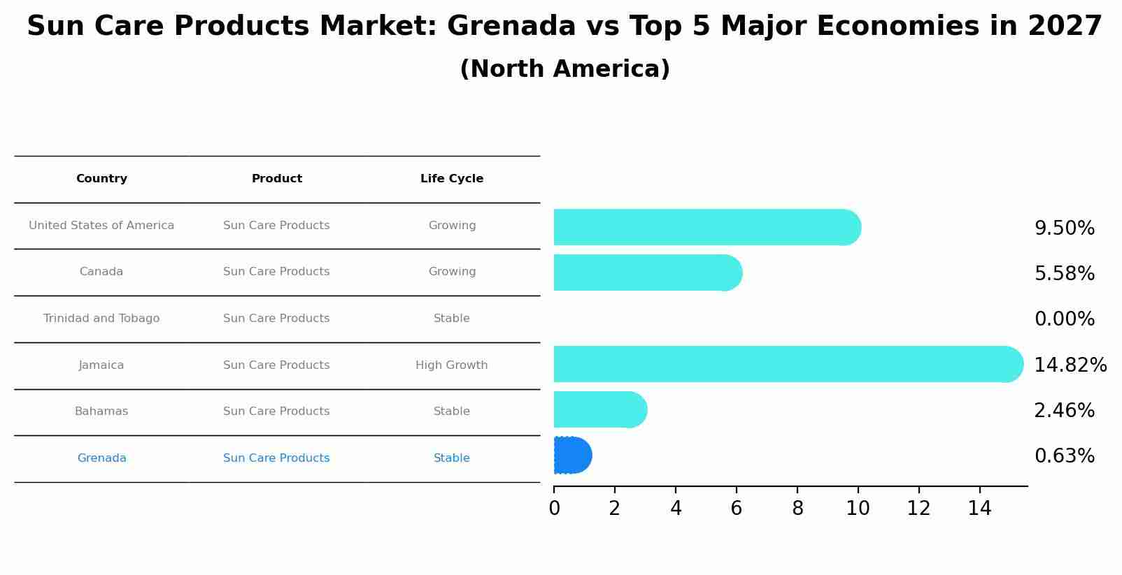 Sun Care Products Market: Grenada vs Top 5 Major Economies in 2027 (North America)