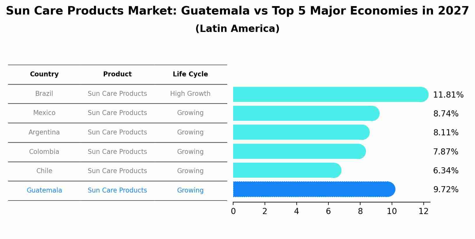 Sun Care Products Market: Guatemala vs Top 5 Major Economies in 2027 (Latin America)