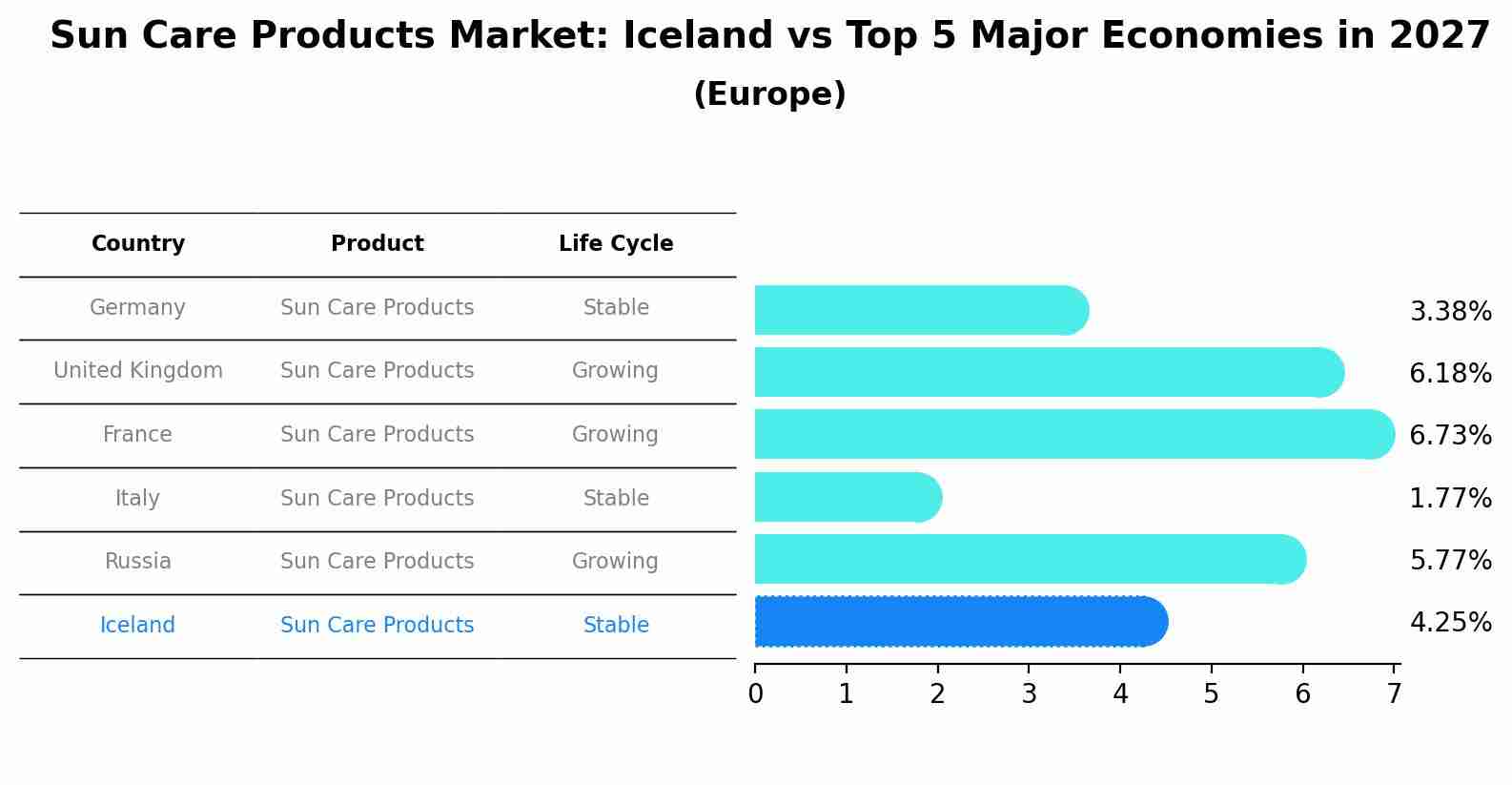 Sun Care Products Market: Iceland vs Top 5 Major Economies in 2027 (Europe)
