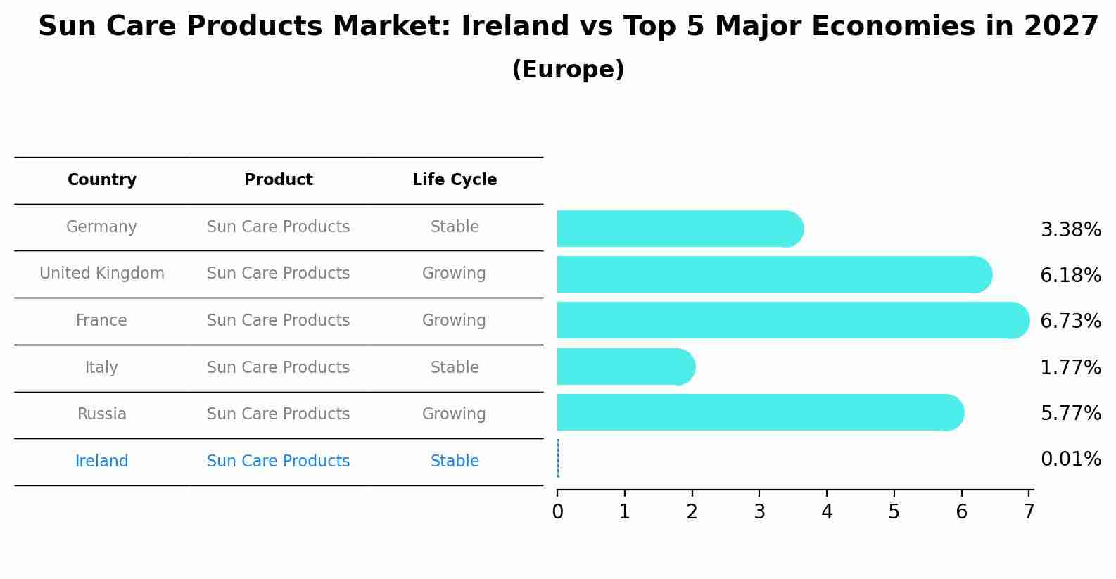 Sun Care Products Market: Ireland vs Top 5 Major Economies in 2027 (Europe)