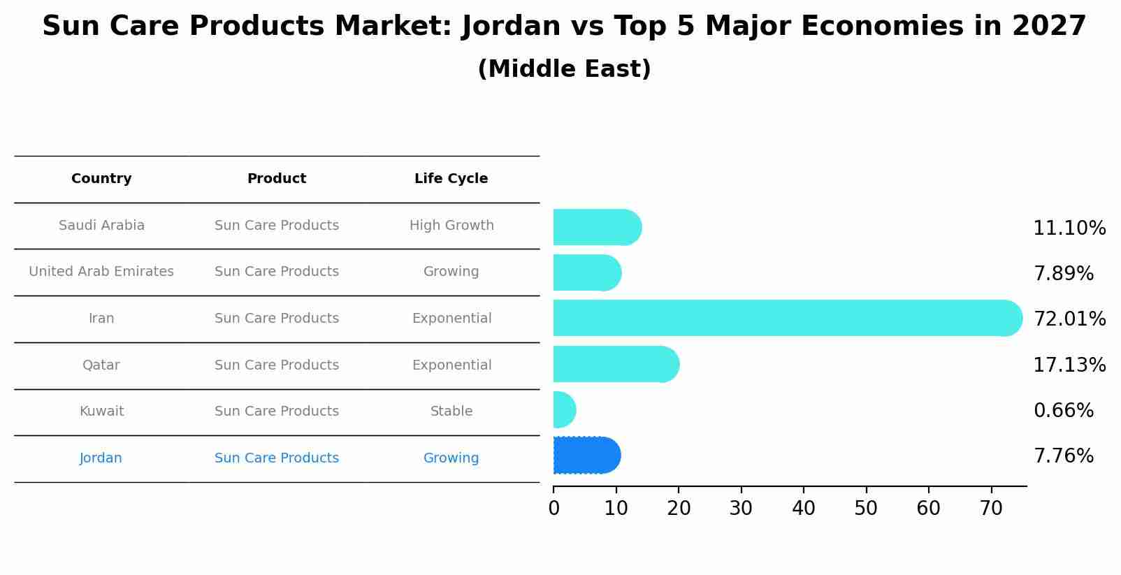 Sun Care Products Market: Jordan vs Top 5 Major Economies in 2027 (Middle East)