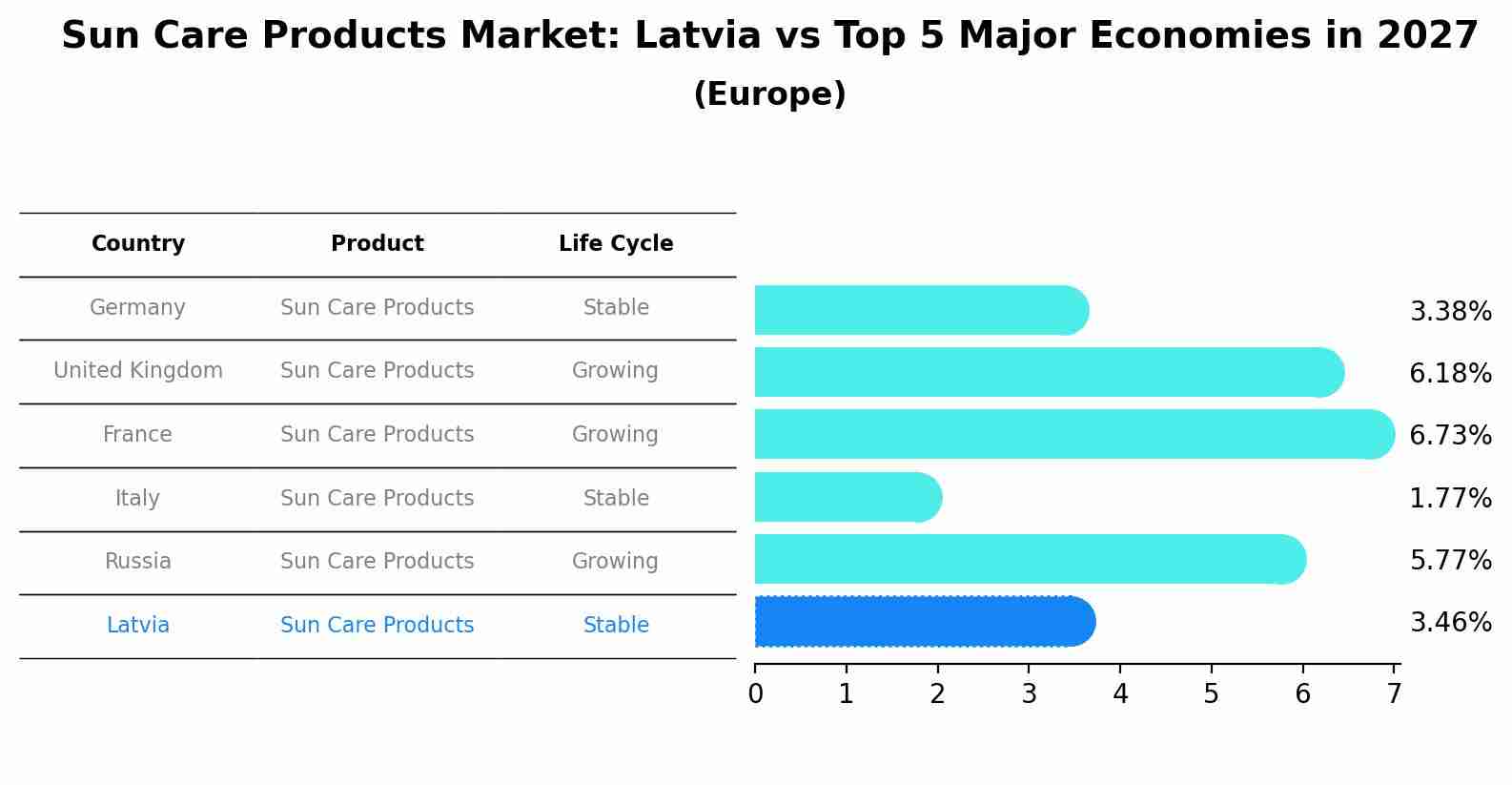 Sun Care Products Market: Latvia vs Top 5 Major Economies in 2027 (Europe)