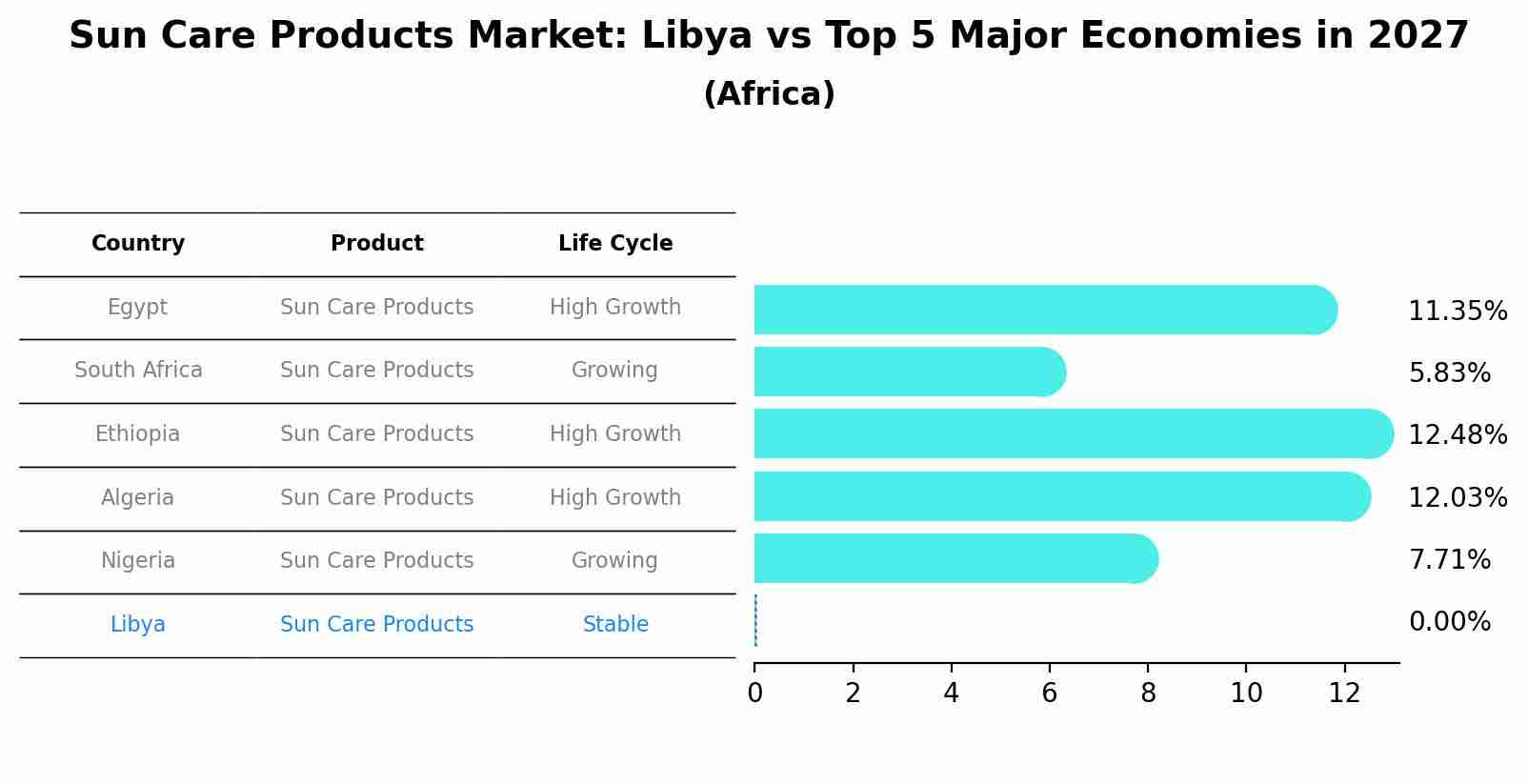 Sun Care Products Market: Libya vs Top 5 Major Economies in 2027 (Africa)