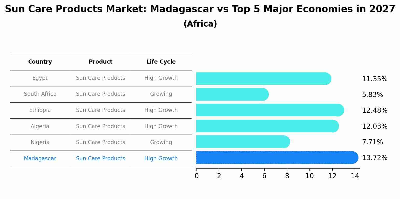 Sun Care Products Market: Madagascar vs Top 5 Major Economies in 2027 (Africa)