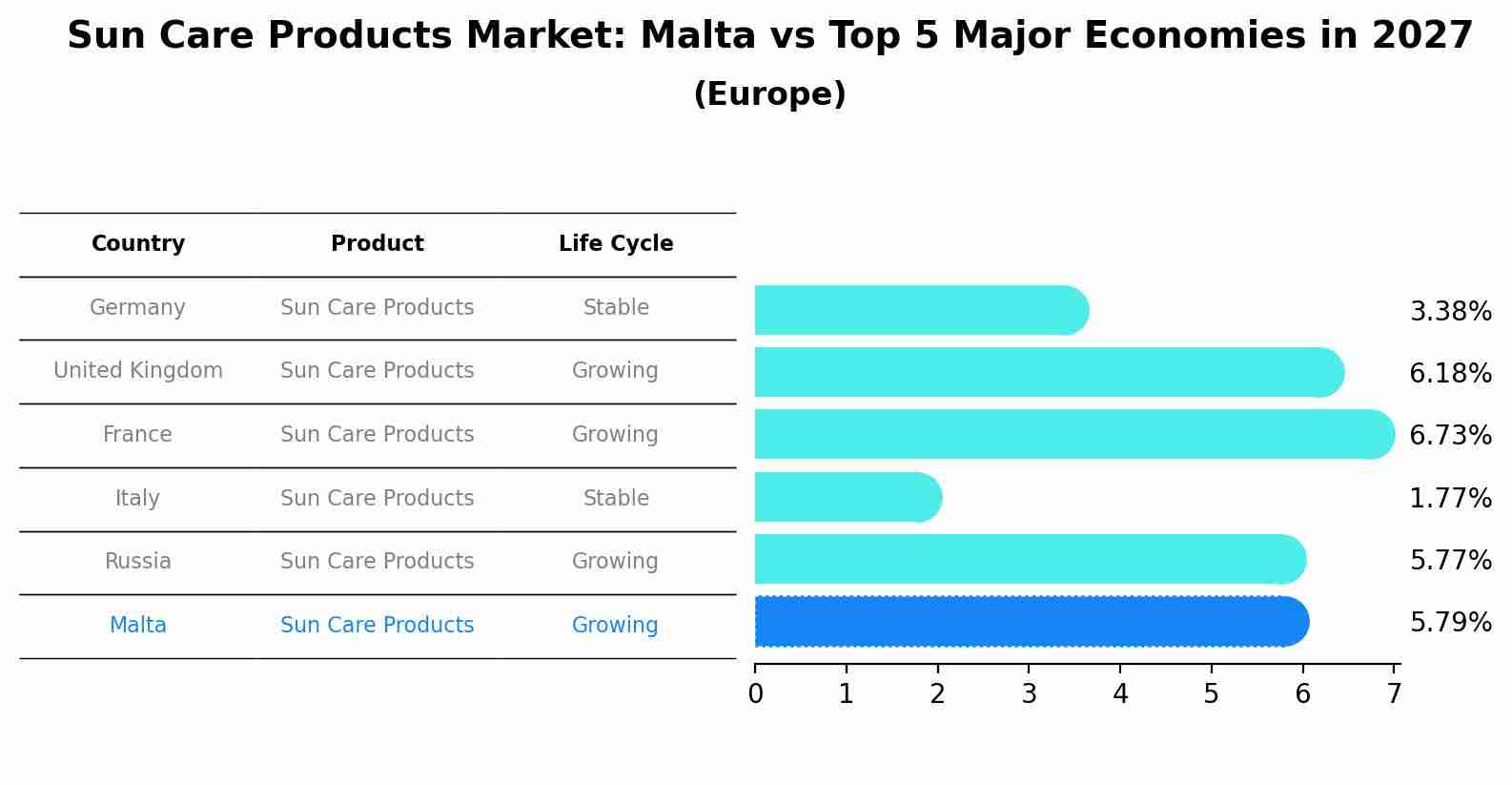 Sun Care Products Market: Malta vs Top 5 Major Economies in 2027 (Europe)