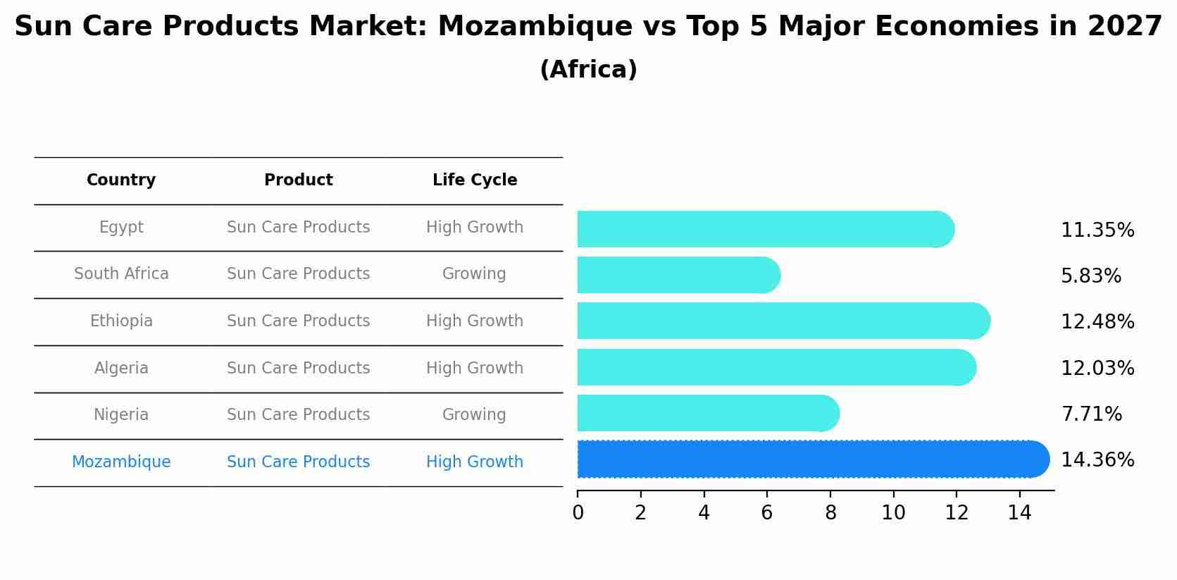 Sun Care Products Market: Mozambique vs Top 5 Major Economies in 2027 (Africa)
