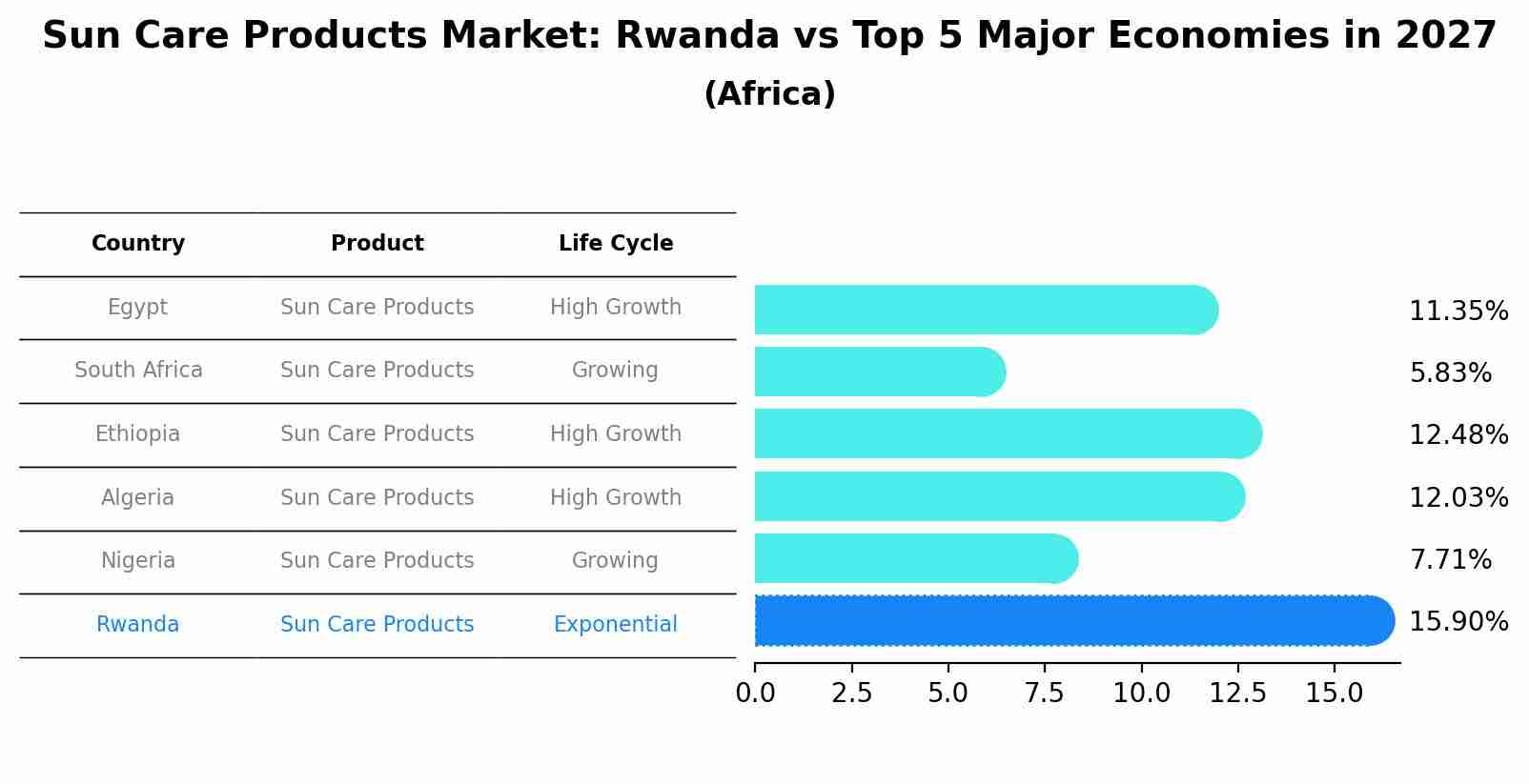 Sun Care Products Market: Rwanda vs Top 5 Major Economies in 2027 (Africa)