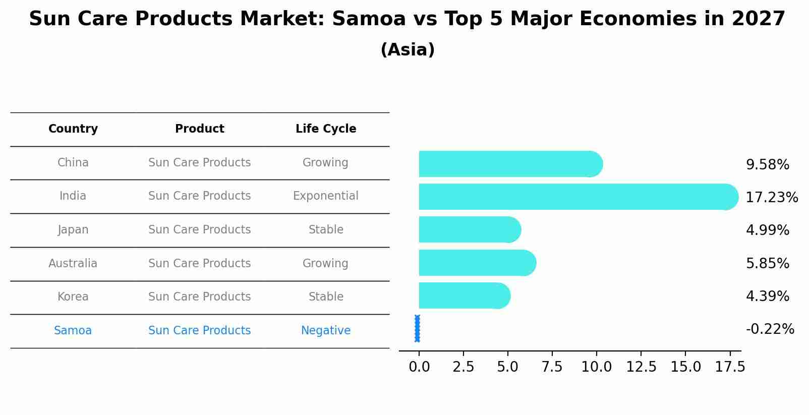 Sun Care Products Market: Samoa vs Top 5 Major Economies in 2027 (Asia)