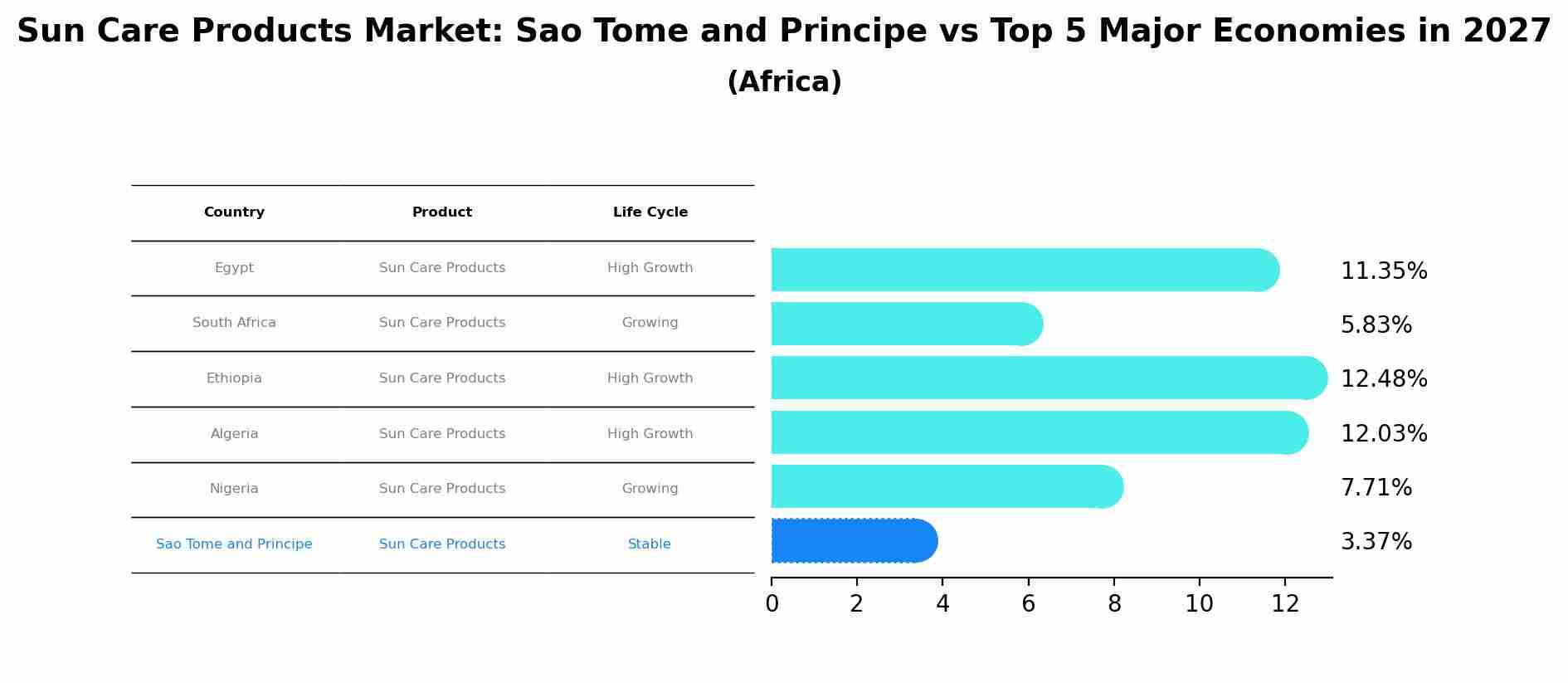 Sun Care Products Market: Sao Tome and Principe vs Top 5 Major Economies in 2027 (Africa)