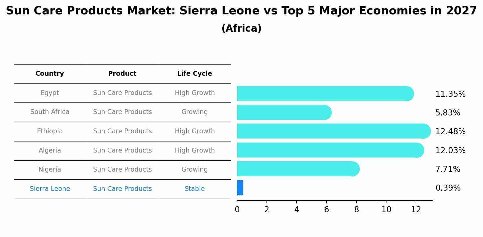 Sun Care Products Market: Sierra Leone vs Top 5 Major Economies in 2027 (Africa)