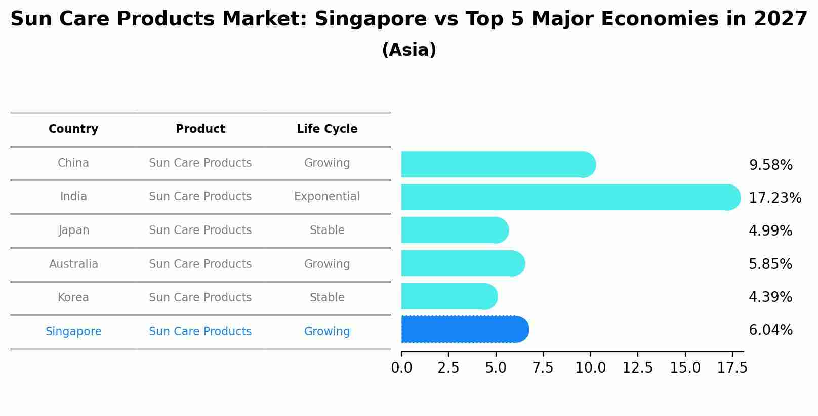 Sun Care Products Market: Singapore vs Top 5 Major Economies in 2027 (Asia)