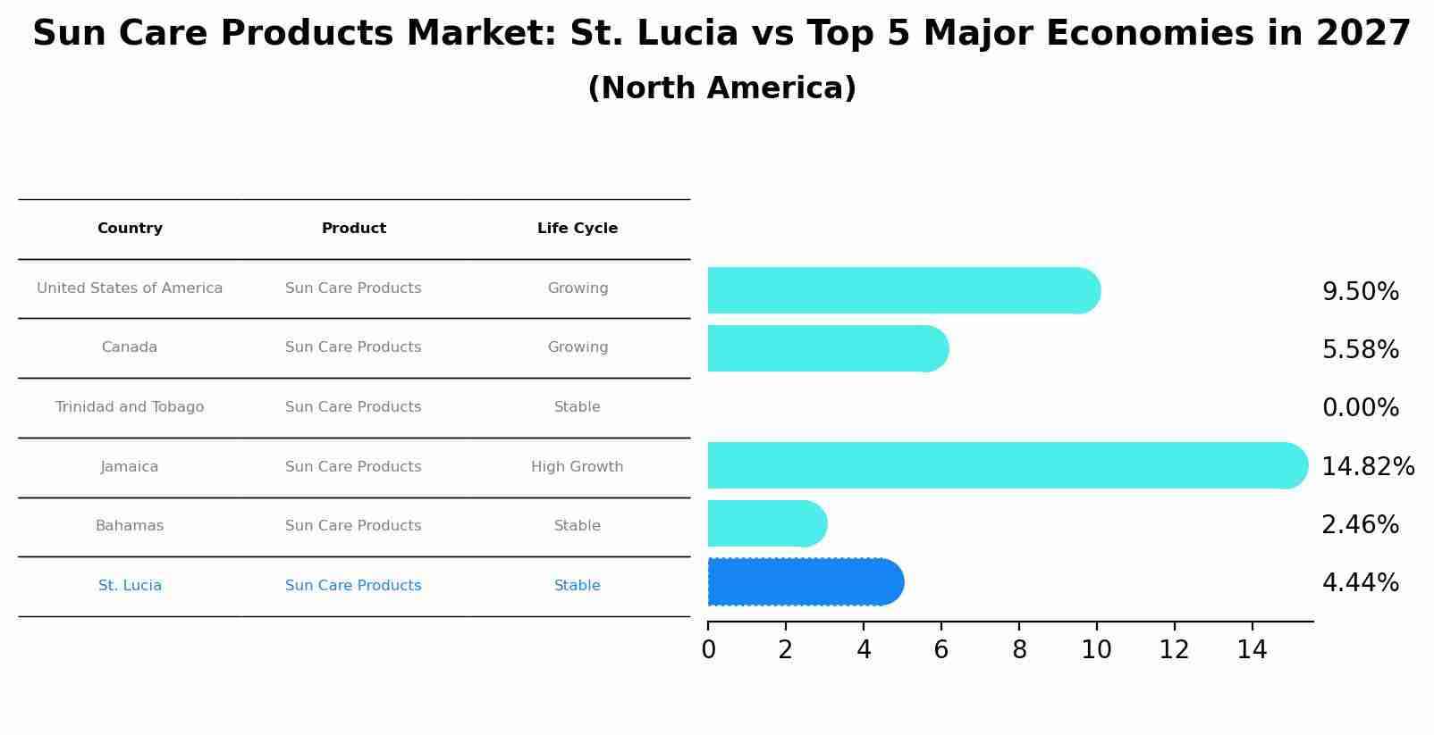 Sun Care Products Market: St. Lucia vs Top 5 Major Economies in 2027 (North America)