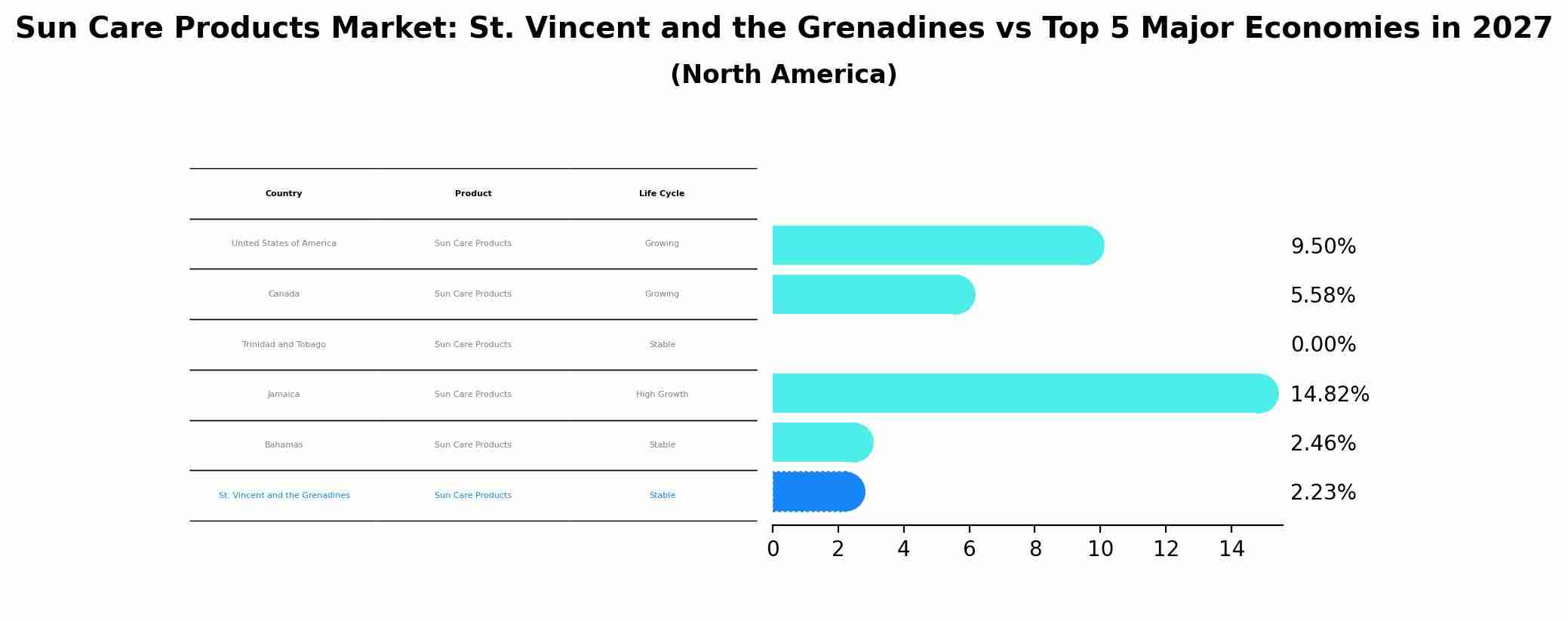 Sun Care Products Market: St. Vincent and the Grenadines vs Top 5 Major Economies in 2027 (North America)