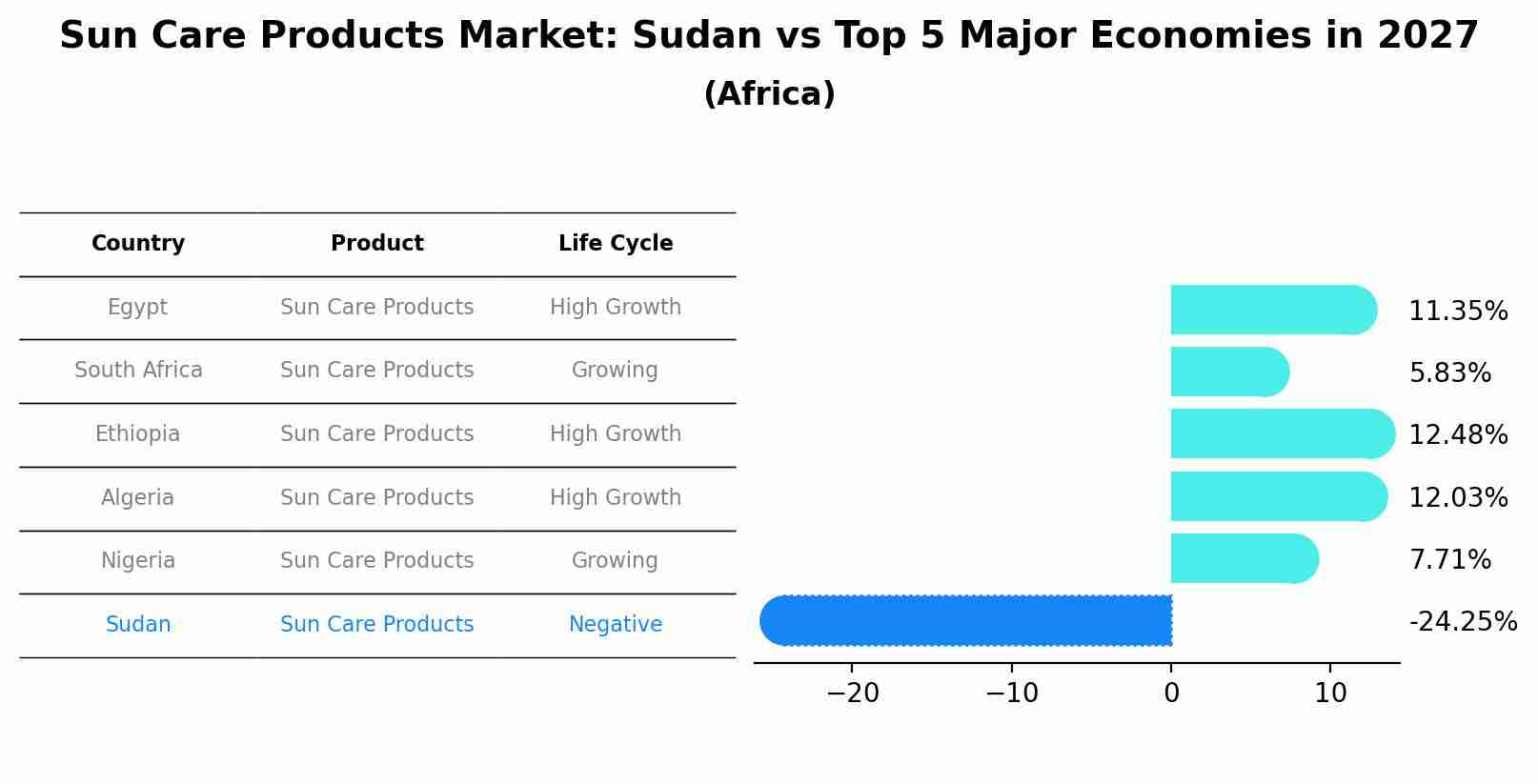 Sun Care Products Market: Sudan vs Top 5 Major Economies in 2027 (Africa)
