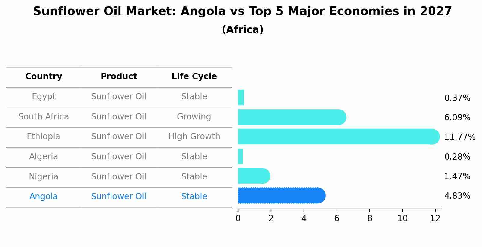 Sunflower Oil Market: Angola vs Top 5 Major Economies in 2027 (Africa)
