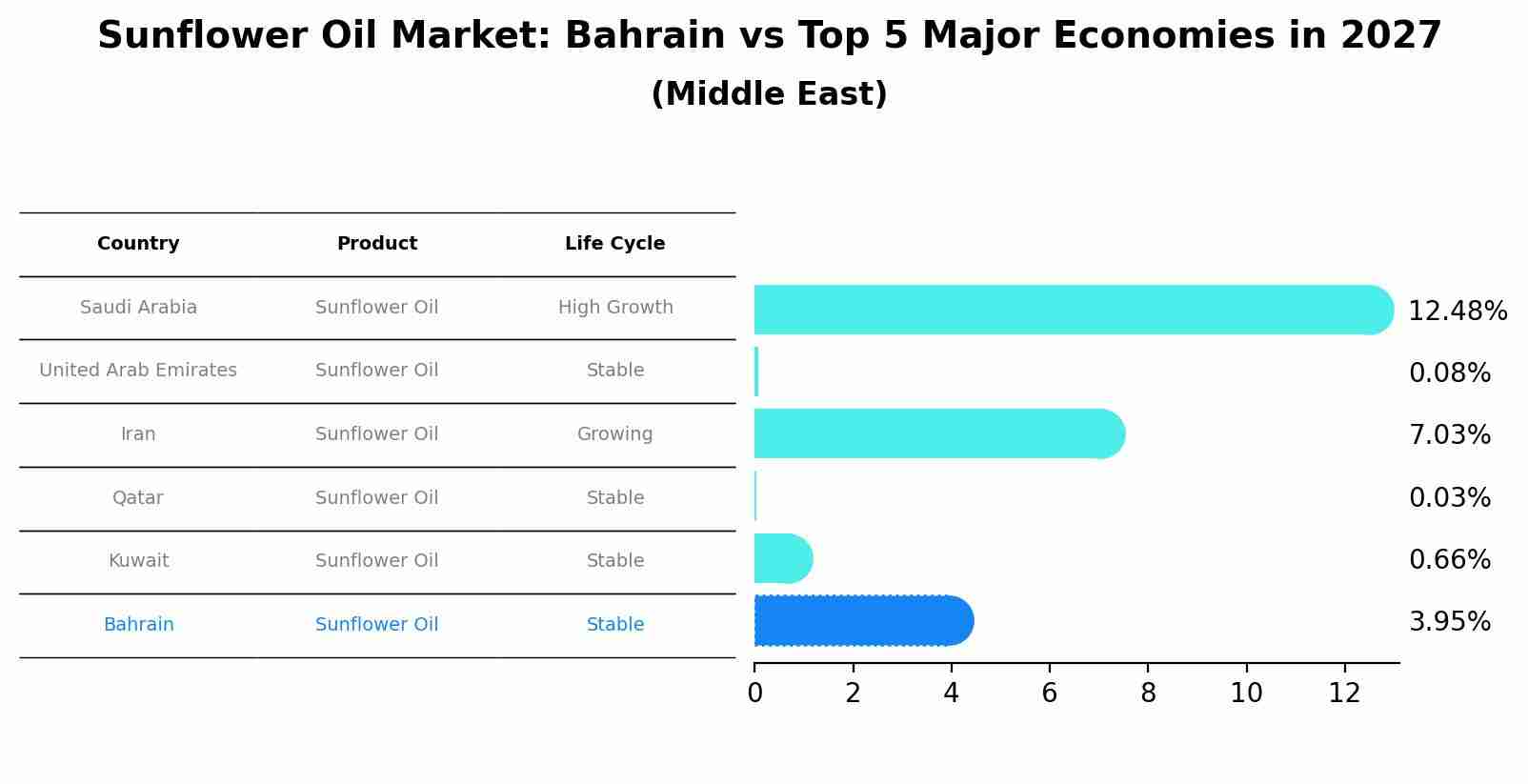 Sunflower Oil Market: Bahrain vs Top 5 Major Economies in 2027 (Middle East)