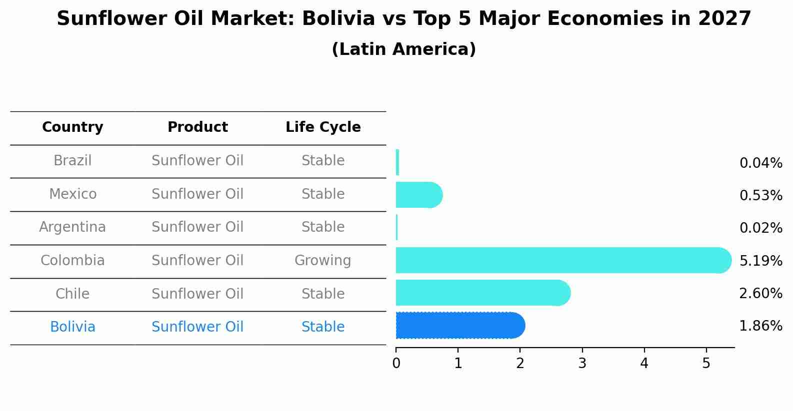 Sunflower Oil Market: Bolivia vs Top 5 Major Economies in 2027 (Latin America)