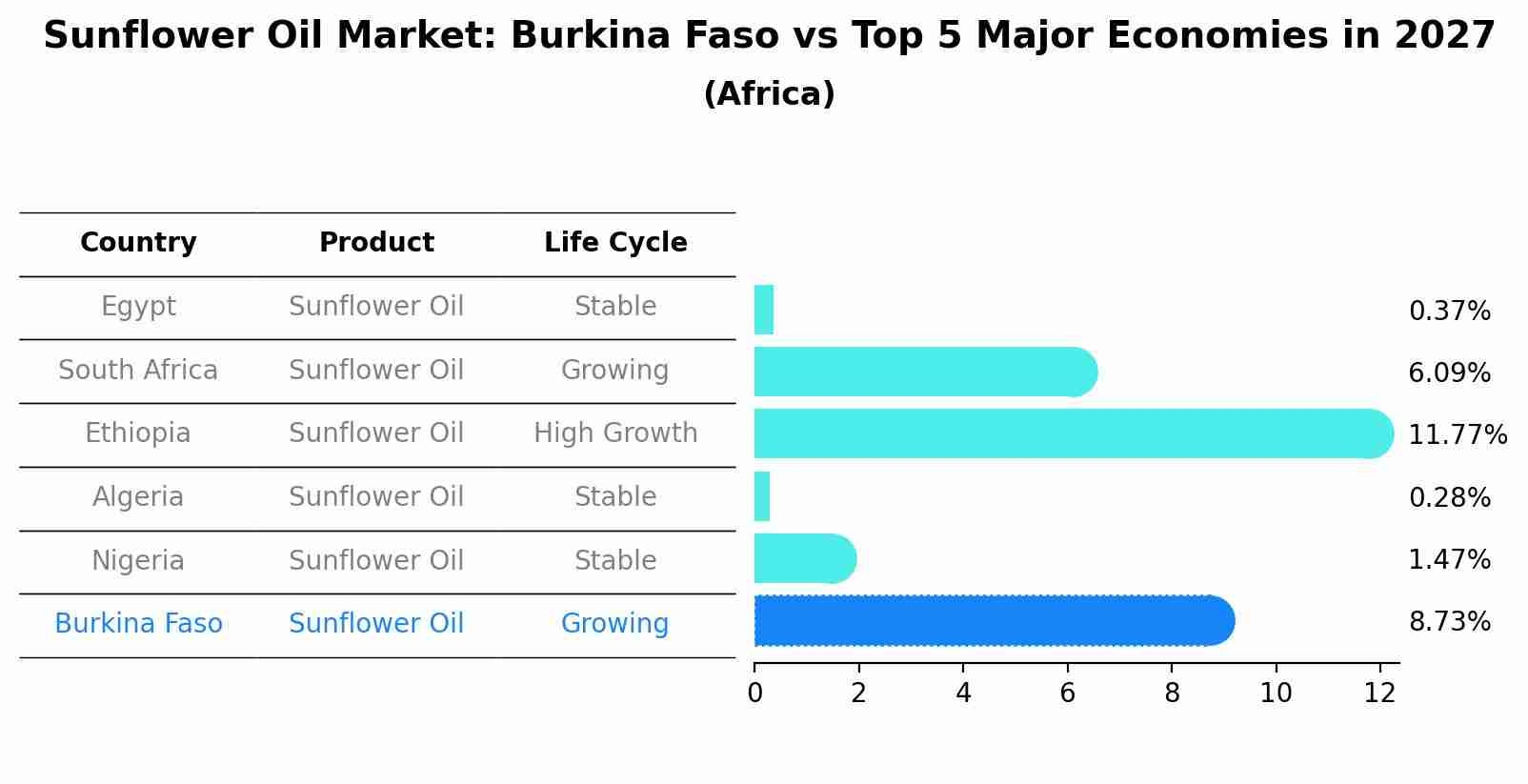 Sunflower Oil Market: Burkina Faso vs Top 5 Major Economies in 2027 (Africa)