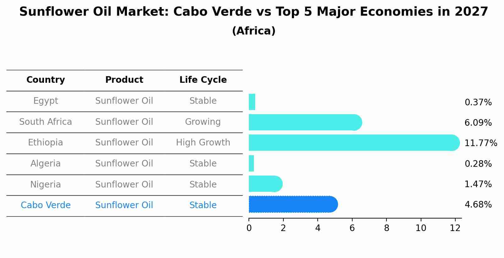 Sunflower Oil Market: Cabo Verde vs Top 5 Major Economies in 2027 (Africa)