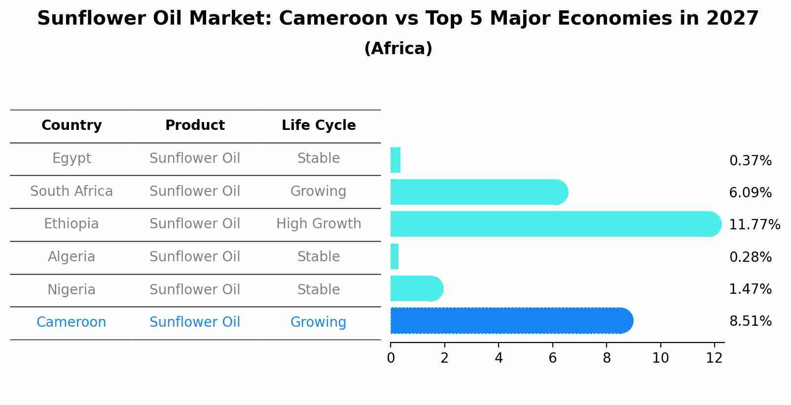Sunflower Oil Market: Cameroon vs Top 5 Major Economies in 2027 (Africa)