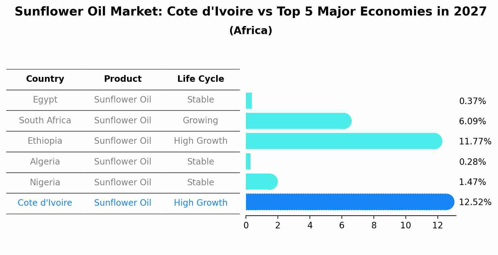 Sunflower Oil Market: Cote d'Ivoire vs Top 5 Major Economies in 2027 (Africa)