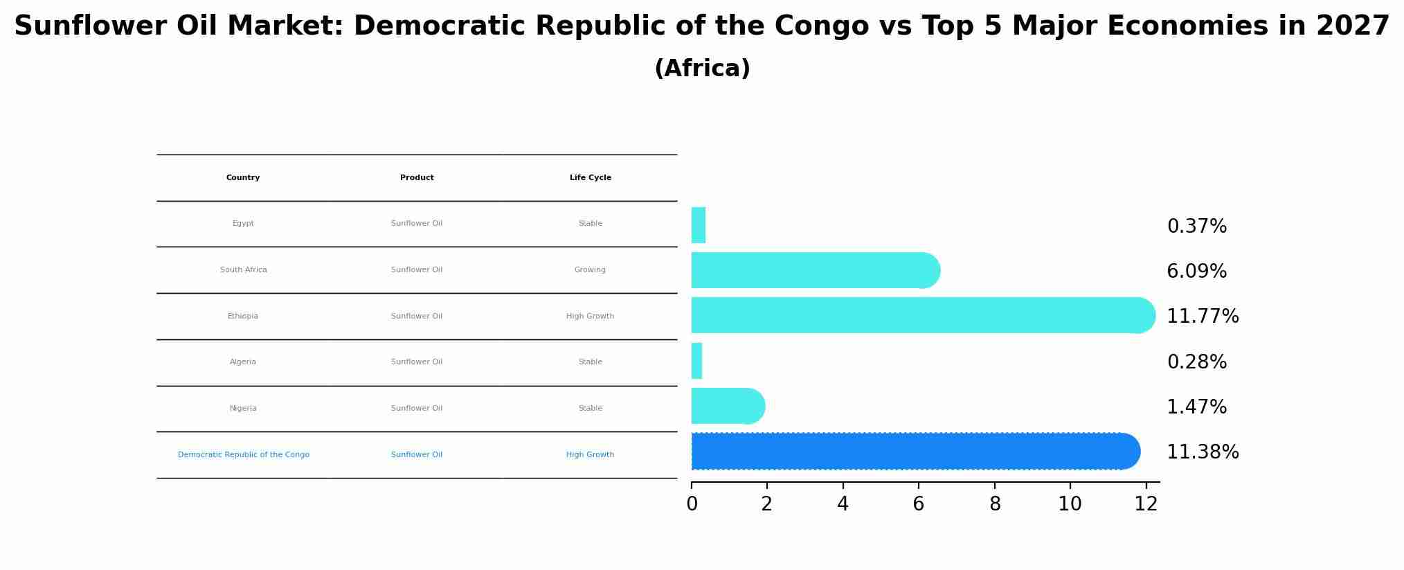 Sunflower Oil Market: Democratic Republic of the Congo vs Top 5 Major Economies in 2027 (Africa)