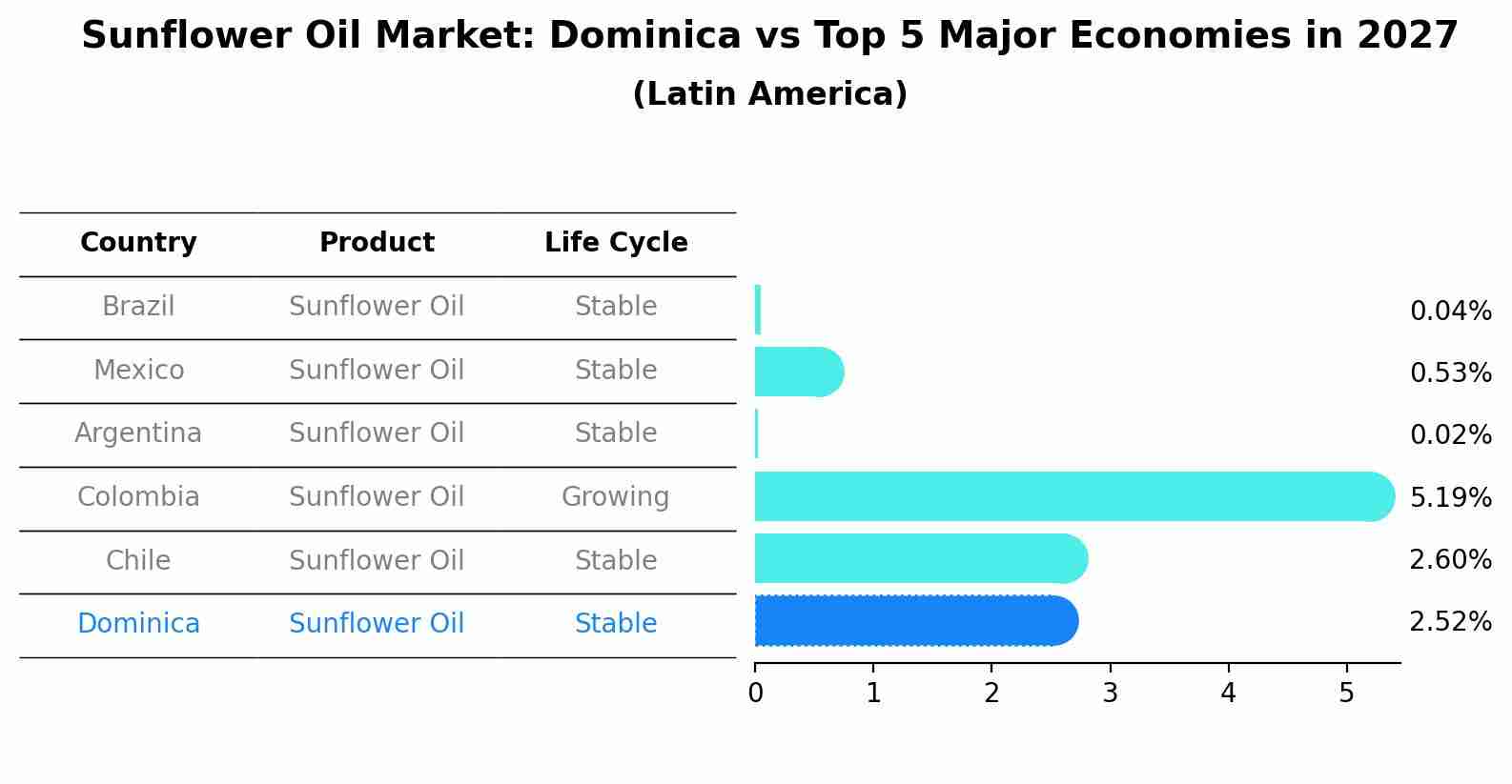 Sunflower Oil Market: Dominica vs Top 5 Major Economies in 2027 (Latin America)