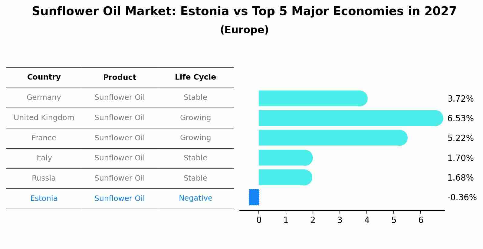 Sunflower Oil Market: Estonia vs Top 5 Major Economies in 2027 (Europe)