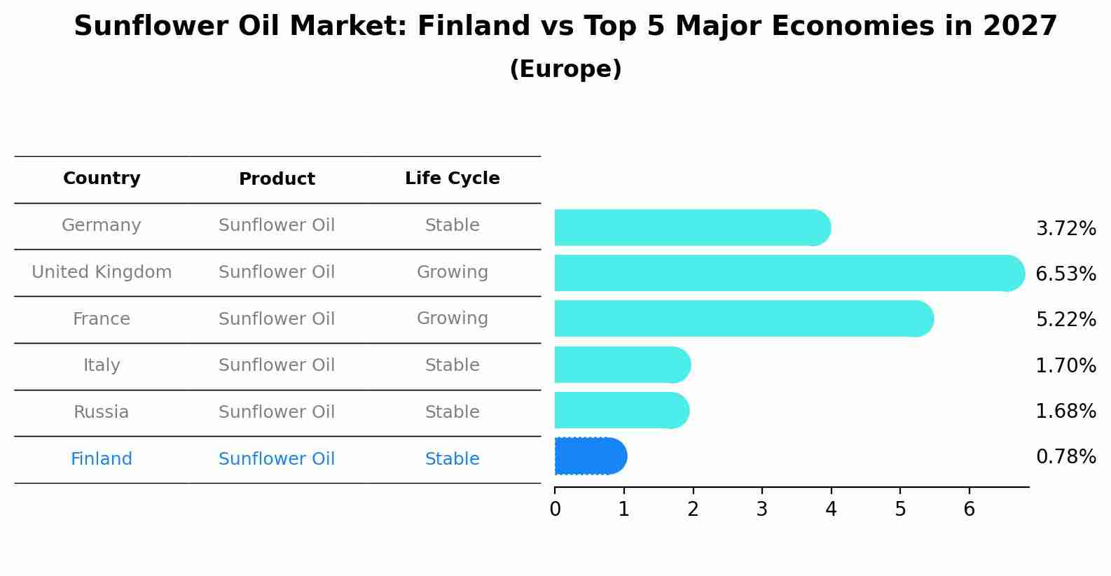 Sunflower Oil Market: Finland vs Top 5 Major Economies in 2027 (Europe)