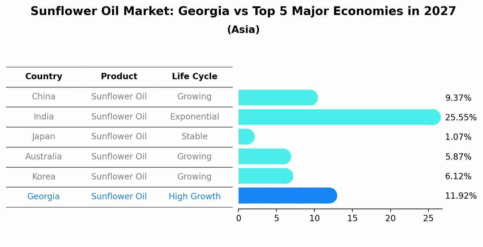 Sunflower Oil Market: Georgia vs Top 5 Major Economies in 2027 (Asia)