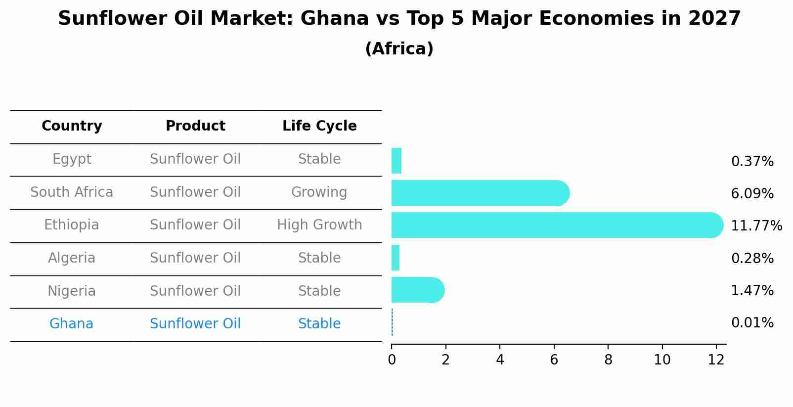 Sunflower Oil Market: Ghana vs Top 5 Major Economies in 2027 (Africa)