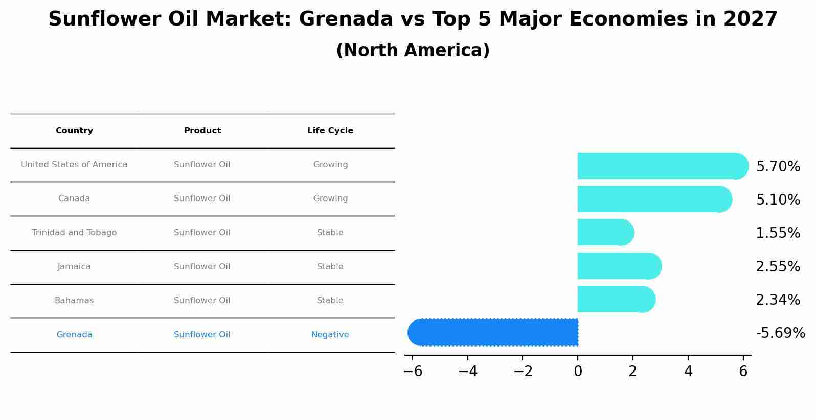 Sunflower Oil Market: Grenada vs Top 5 Major Economies in 2027 (North America)