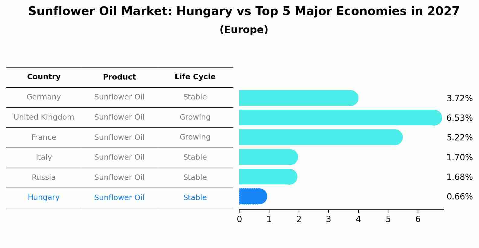 Sunflower Oil Market: Hungary vs Top 5 Major Economies in 2027 (Europe)