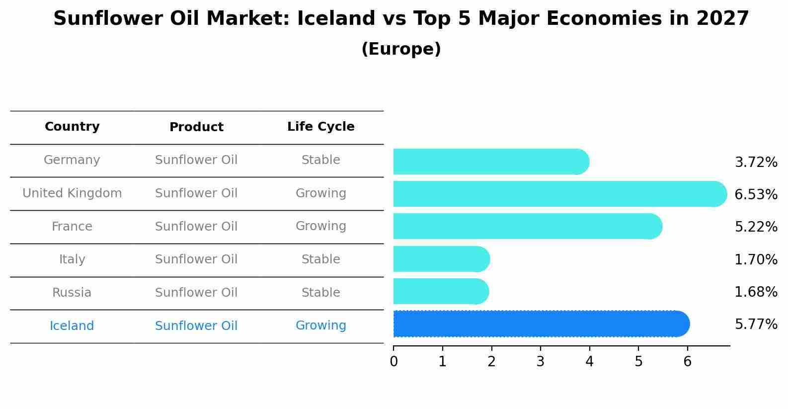 Sunflower Oil Market: Iceland vs Top 5 Major Economies in 2027 (Europe)
