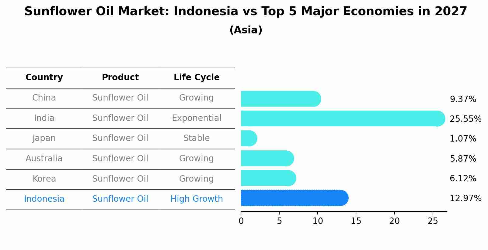 Sunflower Oil Market: Indonesia vs Top 5 Major Economies in 2027 (Asia)