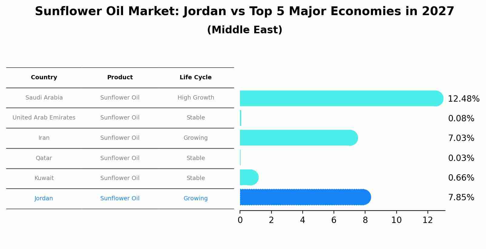 Sunflower Oil Market: Jordan vs Top 5 Major Economies in 2027 (Middle East)