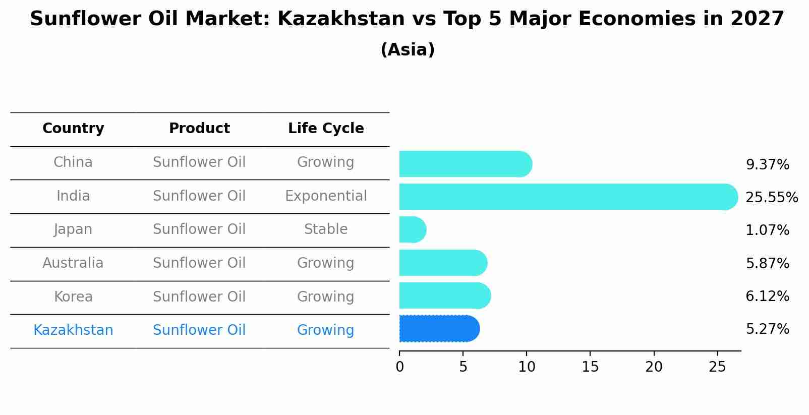 Sunflower Oil Market: Kazakhstan vs Top 5 Major Economies in 2027 (Asia)