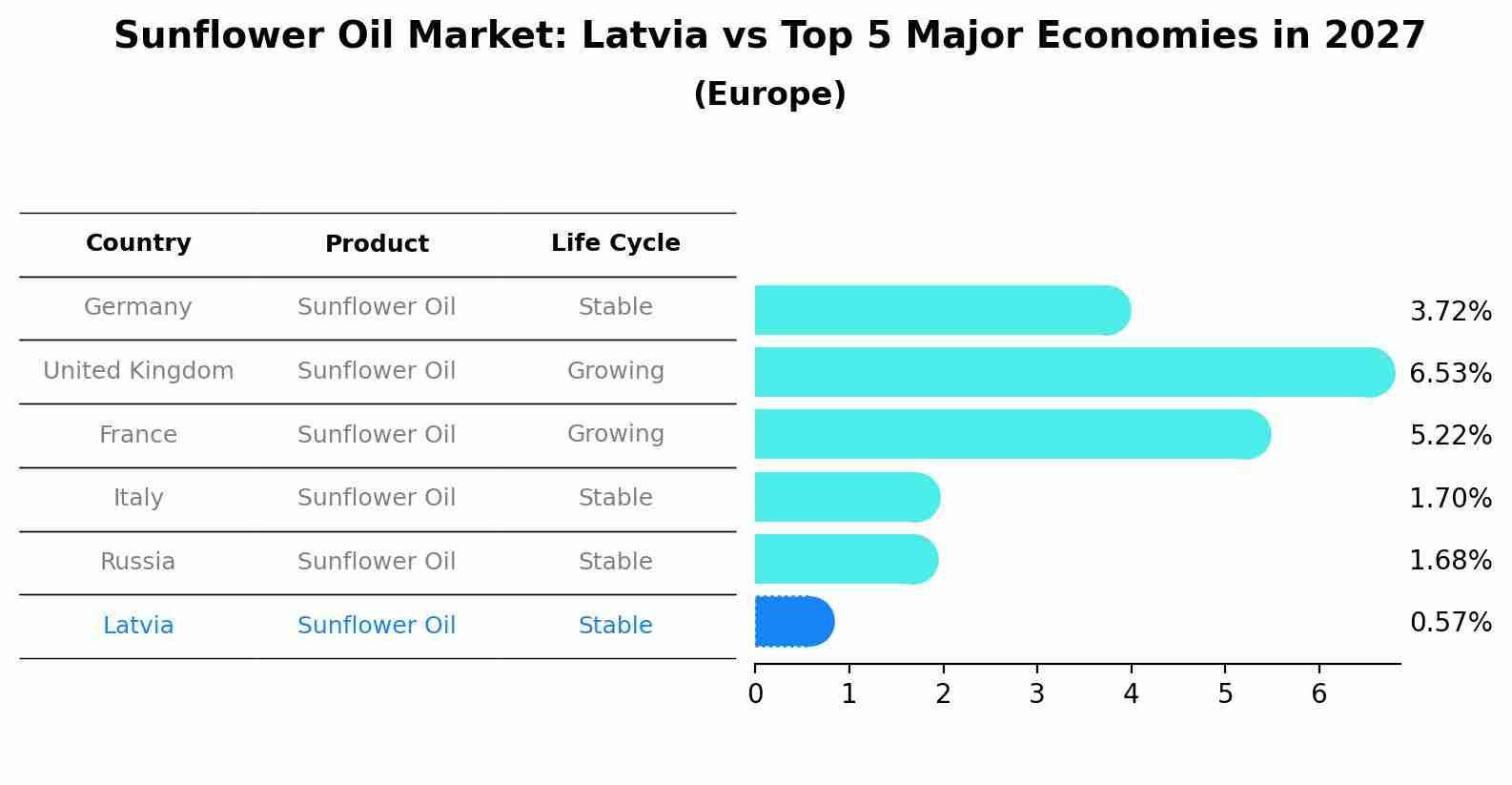 Sunflower Oil Market: Latvia vs Top 5 Major Economies in 2027 (Europe)