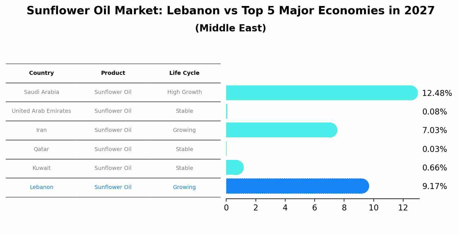 Sunflower Oil Market: Lebanon vs Top 5 Major Economies in 2027 (Middle East)
